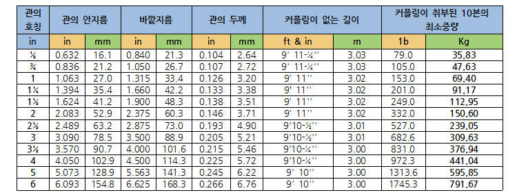 ANSI C80.1 (Rigid Steel Conduit, Zinc Coated) 상세설명