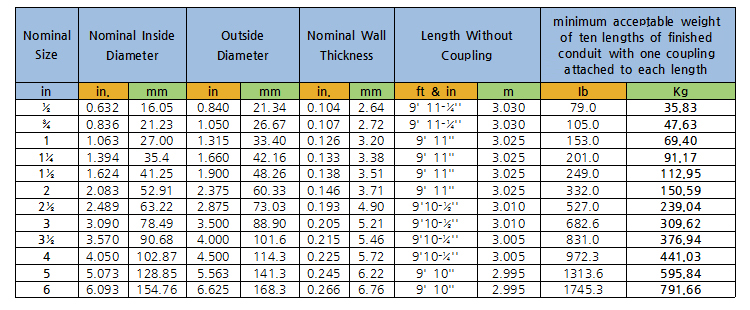 UL-6 Rigid Metal Conduit 상세설명
