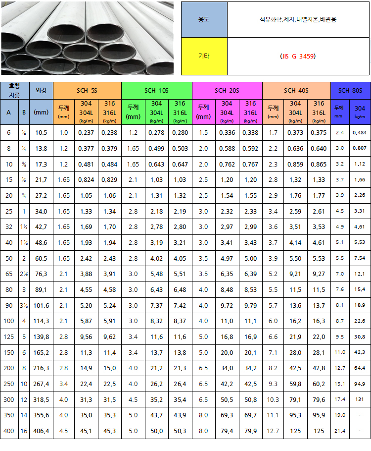 스테인리스 배관용강관(STS 304) KS D3576 상세설명